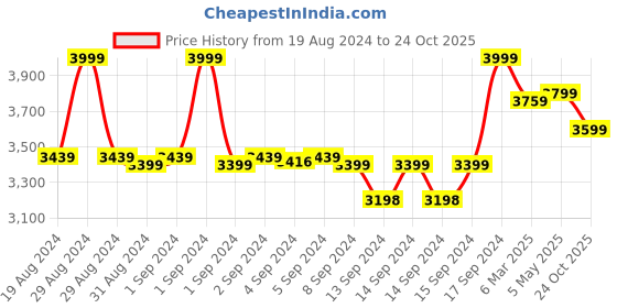 ajio.com fabindia Women Embroidered Cotton Silk Dupatta fabindia Price History Graph from 19 Aug 2024 to 24 Oct 2025
