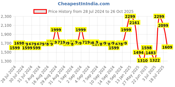 ajio.com fabindia Women Embroidered Fitted Tunic fabindia Price History Graph from 28 Jul 2024 to 26 Oct 2025