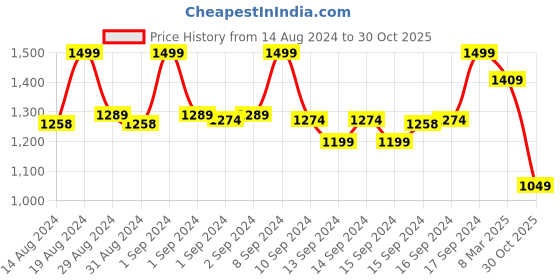 ajio.com fabindia Women Embroidered Regular Fit Top fabindia Price History Graph from 14 Aug 2024 to 30 Oct 2025