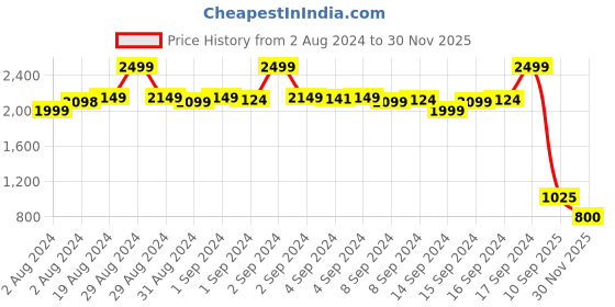 ajio.com fabindia Women Embroidered Relaxed Fit Tunic fabindia Price History Graph from 2 Aug 2024 to 30 Nov 2025