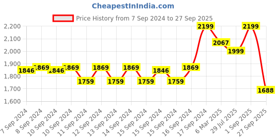 ajio.com fabindia Women Embroidered Straight Kurta fabindia Price History Graph from 7 Sep 2024 to 27 Sep 2025