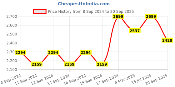 ajio.com fabindia Women Embroidered Straight Kurta fabindia Price History Graph from 8 Sep 2024 to 20 Sep 2025