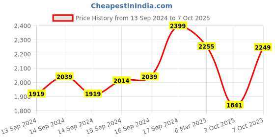 ajio.com fabindia Women Embroidered Straight Kurta fabindia Price History Graph from 13 Sep 2024 to 7 Oct 2025