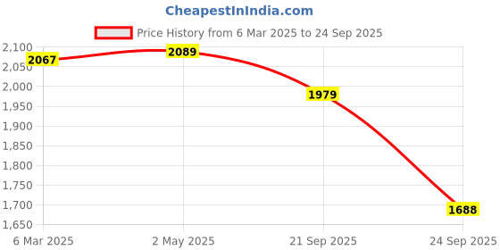 ajio.com fabindia Women EmbroideredV-Neck Kurta fabindia Price History Graph from 6 Mar 2025 to 24 Sep 2025
