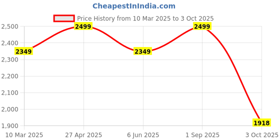 ajio.com fabindia Women Embroidery Stole fabindia Price History Graph from 10 Mar 2025 to 3 Oct 2025