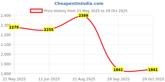 ajio.com fabindia Women Embroidery Stole fabindia Price History Graph from 21 May 2025 to 29 Oct 2025