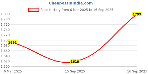 ajio.com fabindia Women Embroidery Straight Kurta fabindia Price History Graph from 6 Mar 2025 to 16 Sep 2025