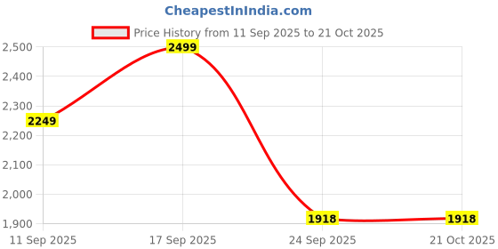 ajio.com fabindia Women Embroidery Tunic fabindia Price History Graph from 11 Sep 2025 to 21 Oct 2025