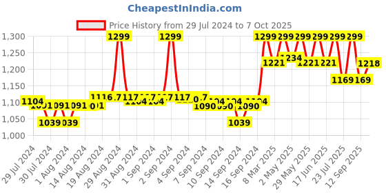 ajio.com fabindia Women Floral Print Dupatta with Contrast Border fabindia Price History Graph from 29 Jul 2024 to 7 Oct 2025