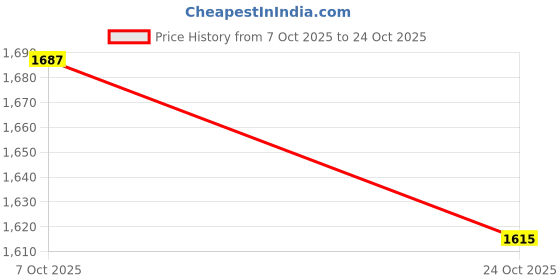 ajio.com fabindia Women Floral Print Dupatta with Contrast Border fabindia Price History Graph from 7 Oct 2025 to 24 Oct 2025