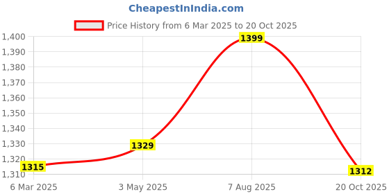 ajio.com fabindia Women Floral Print Dupatta with Stitch Detail fabindia Price History Graph from 6 Mar 2025 to 20 Oct 2025
