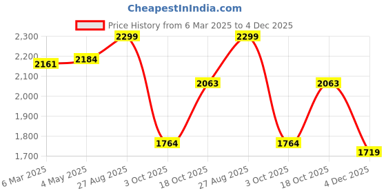 ajio.com fabindia Women Floral Print Dupatta with Tassels fabindia Price History Graph from 6 Mar 2025 to 4 Dec 2025