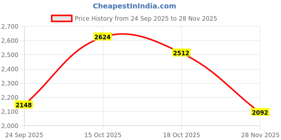 ajio.com fabindia  Women Floral Print Dupatta with Tassels fabindia Price History Graph from 24 Sep 2025 to 28 Nov 2025