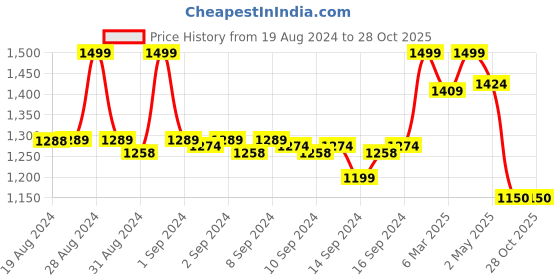 ajio.com fabindia Women Floral Print Fitted Top fabindia Price History Graph from 19 Aug 2024 to 27 Oct 2025