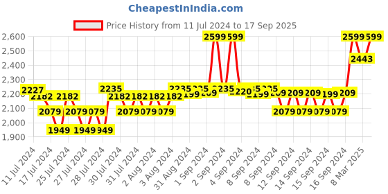 ajio.com fabindia Women Floral Print Kurta with Dupatta fabindia Price History Graph from 11 Jul 2024 to 17 Sep 2025