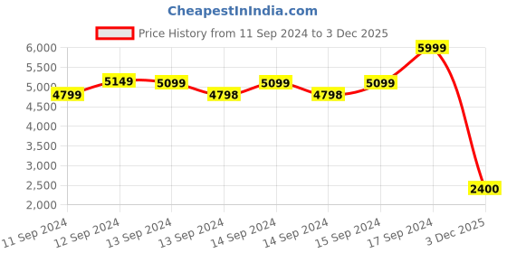 ajio.com fabindia Women Floral Print Saree with Contrast Border fabindia Price History Graph from 11 Sep 2024 to 3 Dec 2025