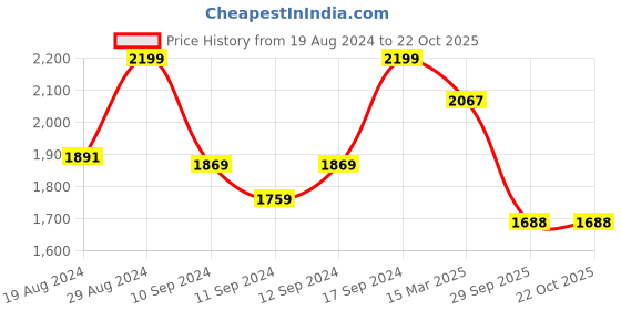 ajio.com fabindia Women Floral Print Straight Kurta fabindia Price History Graph from 19 Aug 2024 to 21 Oct 2025