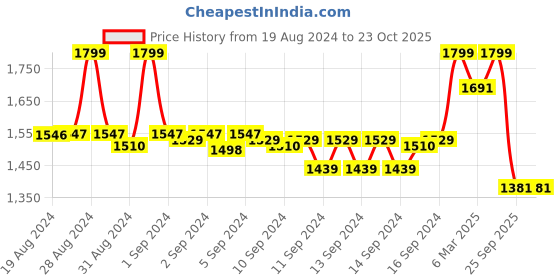 ajio.com fabindia Women Floral Print Straight Kurta fabindia Price History Graph from 19 Aug 2024 to 22 Oct 2025