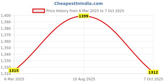 ajio.com fabindia Women Floral Print Straight Kurta fabindia Price History Graph from 6 Mar 2025 to 7 Oct 2025