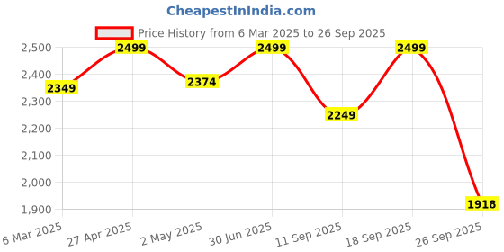 ajio.com fabindia Women Floral Print Straight Tunic with Mandarin Collar fabindia Price History Graph from 6 Mar 2025 to 26 Sep 2025