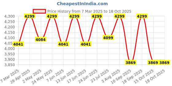 ajio.com fabindia Women Geometric Pattern Dupatta with Contrast Border fabindia Price History Graph from 7 Mar 2025 to 17 Oct 2025