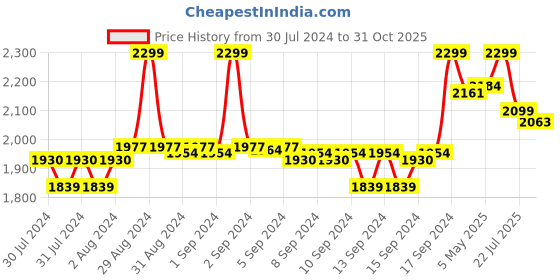 ajio.com fabindia Women Geometric Print Cotton Silk Dupatta fabindia Price History Graph from 30 Jul 2024 to 31 Oct 2025