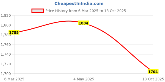 ajio.com fabindia Women Geometric Print Dupatta fabindia Price History Graph from 6 Mar 2025 to 18 Oct 2025