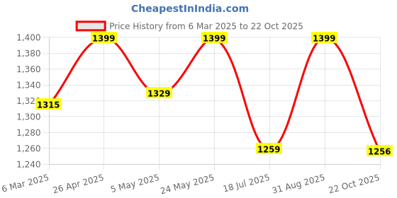 ajio.com fabindia Women Geometric Print Dupatta with Stitch Detail fabindia Price History Graph from 6 Mar 2025 to 22 Oct 2025