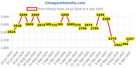 ajio.com fabindia Women Geometric Print Straight Kurta fabindia Price History Graph from 24 Jul 2024 to 6 Sep 2025