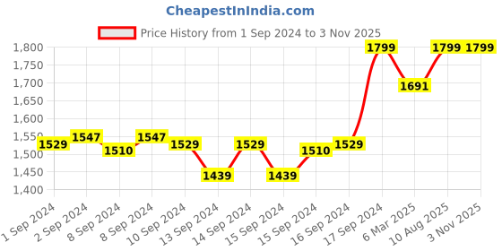 ajio.com fabindia Women Gold-Plated Jhumka Earrings fabindia Price History Graph from 1 Sep 2024 to 2 Nov 2025