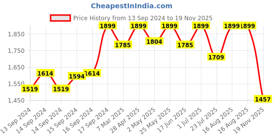 ajio.com fabindia Women Hand Block Print Dupatta with Tassels fabindia Price History Graph from 13 Sep 2024 to 19 Nov 2025