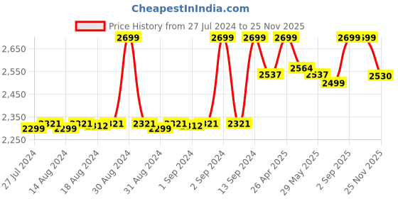 ajio.com fabindia Women Hand Block Print Stole fabindia Price History Graph from 27 Jul 2024 to 25 Nov 2025