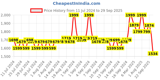 ajio.com fabindia Women Heathered Pants with Insert Pockets fabindia Price History Graph from 11 Jul 2024 to 29 Sep 2025