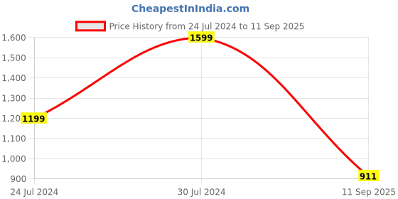 ajio.com fabindia Women Ikat Print Straight Kurta fabindia Price History Graph from 24 Jul 2024 to 11 Sep 2025