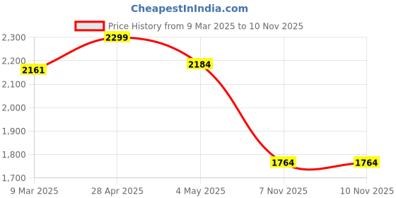 ajio.com fabindia Women Indian Dupatta fabindia Price History Graph from 9 Mar 2025 to 7 Nov 2025