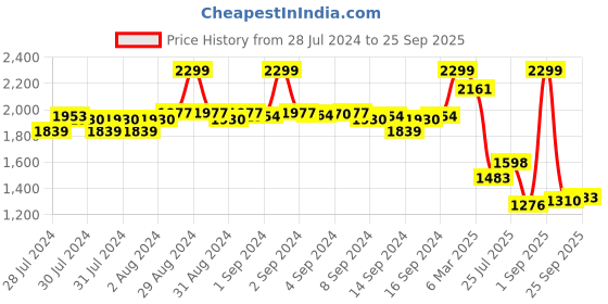 ajio.com fabindia Women Leaf Print Fitted Tunic with Pintucks fabindia Price History Graph from 28 Jul 2024 to 25 Sep 2025