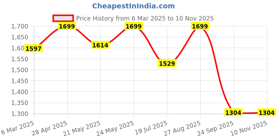 ajio.com fabindia Women Mandarin Collar Straight Tunic fabindia Price History Graph from 6 Mar 2025 to 9 Nov 2025