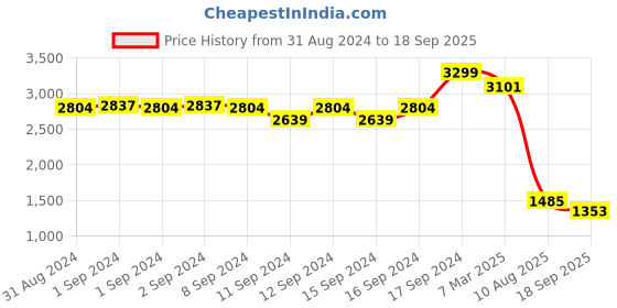 ajio.com fabindia Women Mid-Rise Straight Fit Pants fabindia Price History Graph from 31 Aug 2024 to 18 Sep 2025