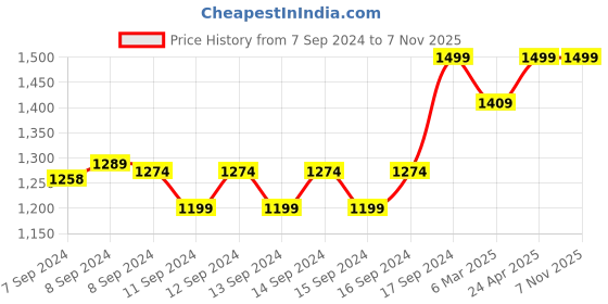 ajio.com fabindia Women No Darts Straight Kurta fabindia Price History Graph from 7 Sep 2024 to 3 Nov 2025