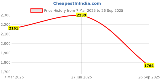 ajio.com fabindia Women Ombre-Dyed Stole with Frayed Hem fabindia Price History Graph from 7 Mar 2025 to 26 Sep 2025