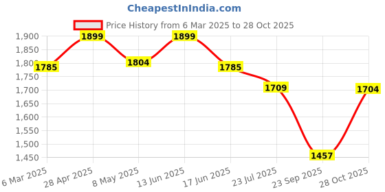 ajio.com fabindia Women Others Stole fabindia Price History Graph from 6 Mar 2025 to 28 Oct 2025