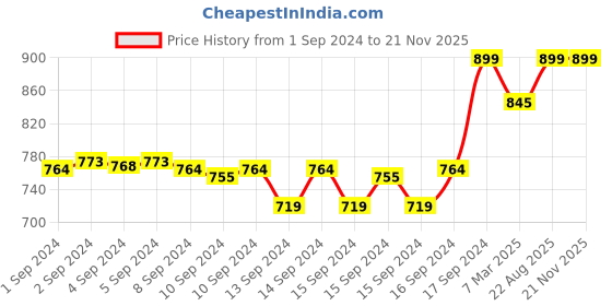 ajio.com fabindia Women Pants with Elasticated Waist fabindia Price History Graph from 1 Sep 2024 to 18 Nov 2025