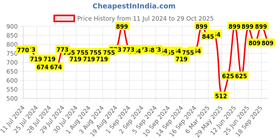 ajio.com fabindia Women Pants with Elasticated Waistband fabindia Price History Graph from 11 Jul 2024 to 29 Oct 2025