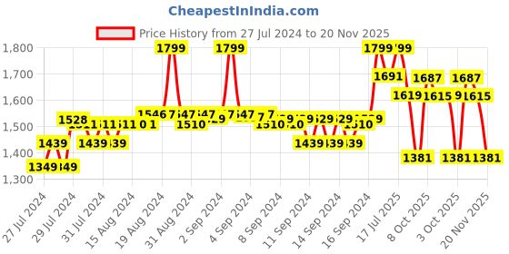 ajio.com fabindia Women Pants with Insert Pockets fabindia Price History Graph from 27 Jul 2024 to 20 Nov 2025