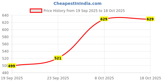 ajio.com fabindia Women Pants with Insert Pockets fabindia Price History Graph from 19 Sep 2025 to 17 Oct 2025