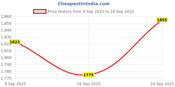 ajio.com fabindia Women Pleated Straight Kurta fabindia Price History Graph from 9 Sep 2025 to 24 Sep 2025