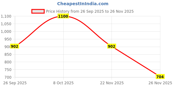 ajio.com fabindia Women Polka-Dot Print Back Open Blouse fabindia Price History Graph from 26 Sep 2025 to 26 Nov 2025