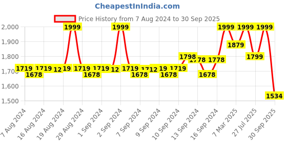 ajio.com fabindia Women Polka-Dot Stole fabindia Price History Graph from 7 Aug 2024 to 30 Sep 2025