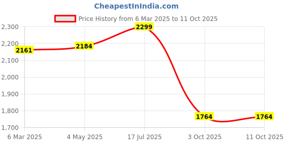 ajio.com fabindia Women Printed Dupatta fabindia Price History Graph from 6 Mar 2025 to 10 Oct 2025