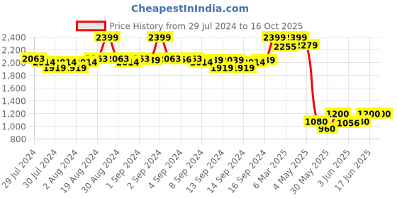 ajio.com fabindia Women Printed Dupatta with Contrast Border fabindia Price History Graph from 29 Jul 2024 to 16 Oct 2025